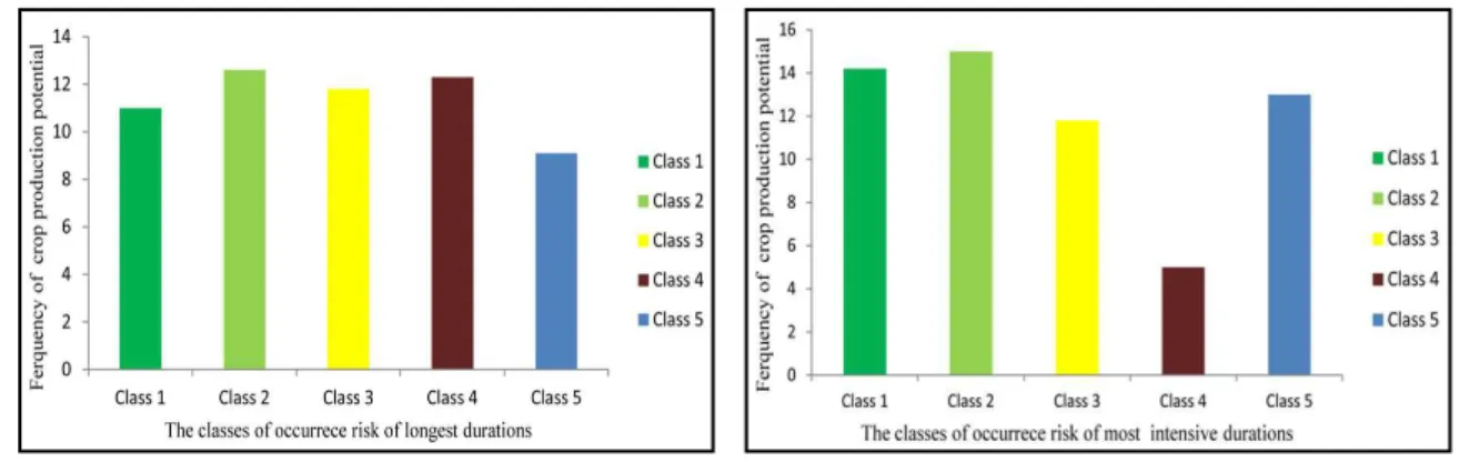 Figure 8: Frequency of  crop production potential in each class of  longest durations.