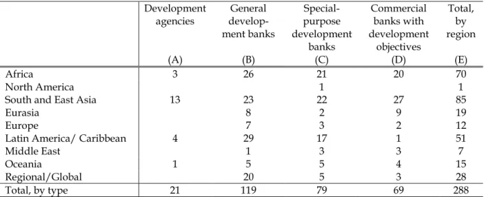 Table 3. Number of Development Banks around the World (2011) 