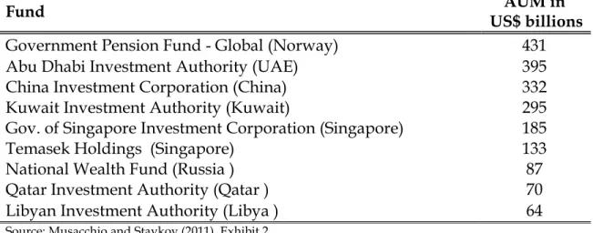 Table 4. Largest Sovereign Wealth Funds by Assets under Management (AUM) 