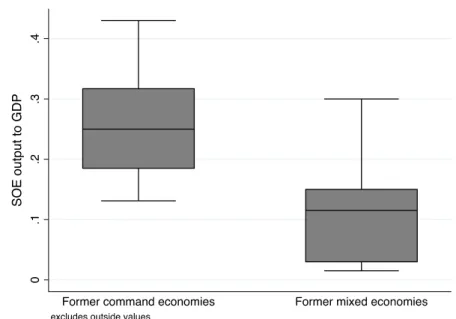 Figure 3 shows that state capitalism does have strong path dependence, even  after decades of privatization