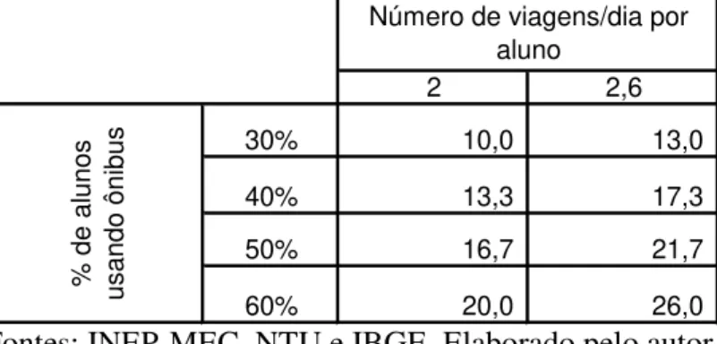 Tabela 2 – Estimativas de custos para o caso em que os estudantes utilizem o passe  livre apenas nos dias letivos (200 dias por ano) (em R$ bilhões) 