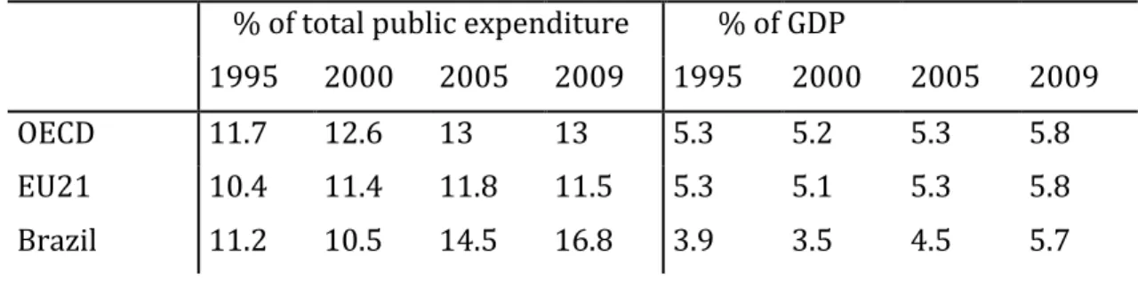 Table 1: Public expenditure on education 