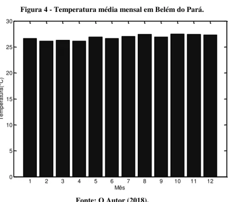 Figura 4 - Temperatura média mensal em Belém do Pará. 