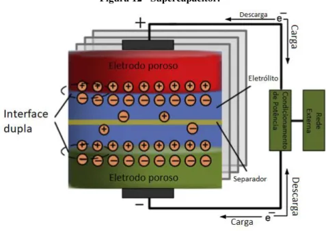 Figura 12 - Supercapacitor. 