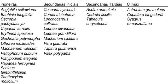 Tabela 2. Estágios sucessionais de espécies vegetais de cerrado 