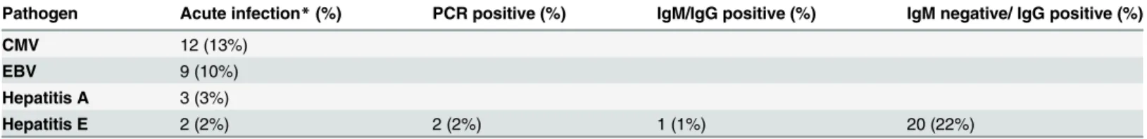 Table 1. Results of viral testing from 90 patients suspected of having an infectious hepatitis.