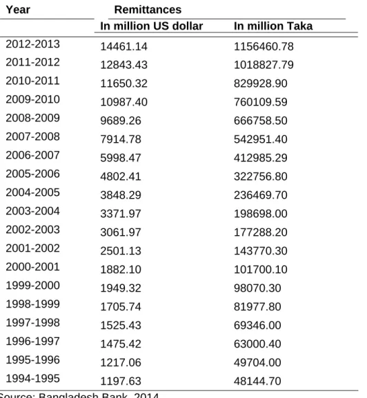 Table 3: Remittance Flows to Bangladesh 