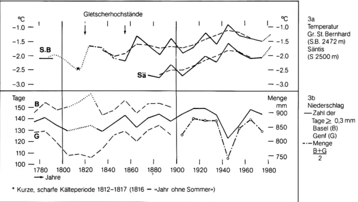 Fig. 3a Temperaturverlauf im 19. und 20. Jahrhundert in der Schweiz im Niveau von 2500 m.
