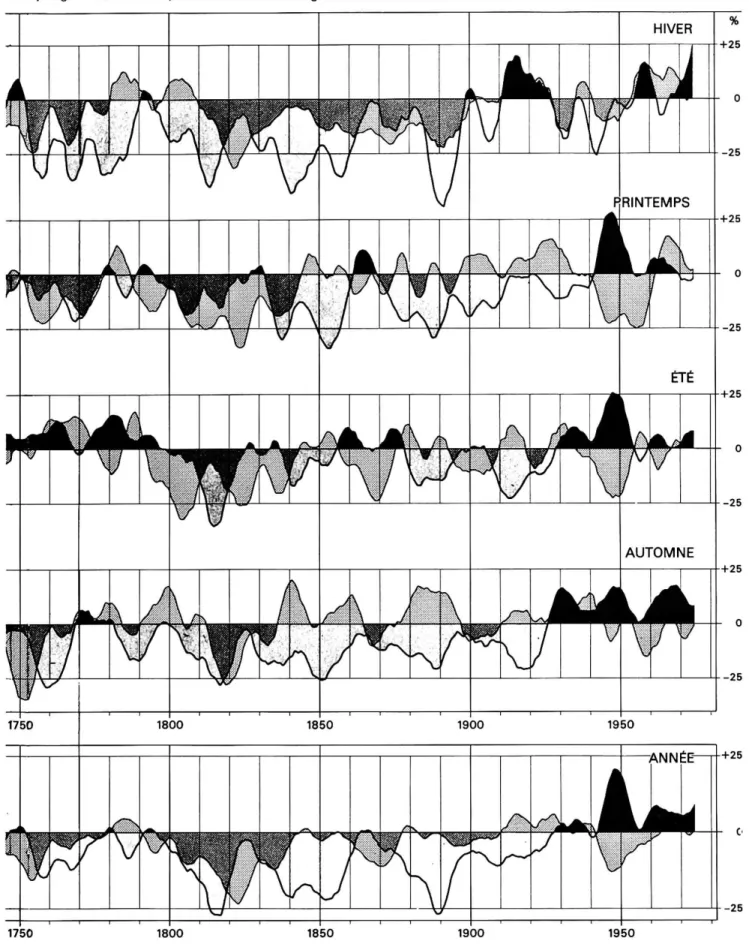 Fig. 4: Temperatur und Niederschlagsverlauf in den einzelnen Jahreszeiten und im Jahr nach Ch