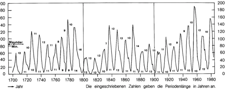 Fig. 6: Verlauf der Sonnenfleckenrelativzahlen nach Wolf seit 1700 auf Grund der freundlicherweise durch die «Specola solare ticinese» in Locarno-Monti zusammengestellten Reihe