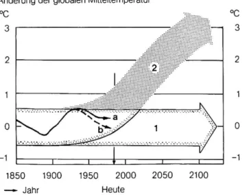 Fig. 7: Einfluß der «Treibhausgase» (vor allem C02) auf den künftigen Temperaturverlauf in den gemäßigten Breiten