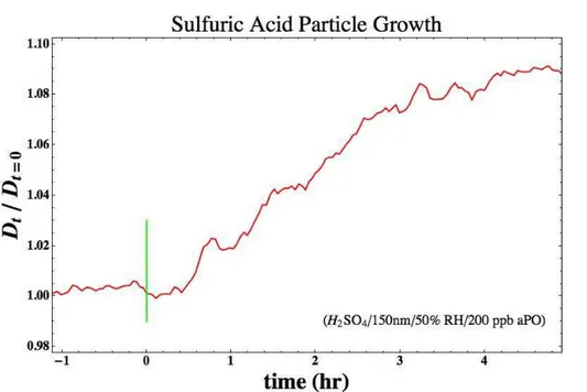 Fig. 2. Change in diameter of 150 nm sulfuric acid aerosol particles at 50 % RH due to uptake of αPO (200 ppb) during the approach to steady state in the continuous-flow chamber