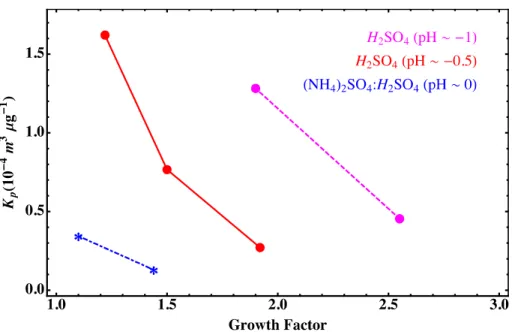 Fig. 5. Effective partitioning coefficients as a function of particle growth factor. Data are shown for three particle pH levels: −1 (magenta, dashed, circles), −0.5 (red, solid, circles), 0 (blue, dot-dashed, asterisks)