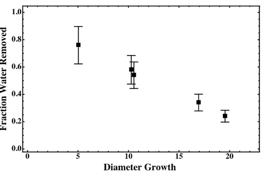 Fig. 6. Fraction of water removed from particles after uptake of αPO vs. diameter growth.