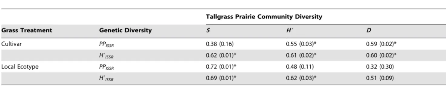 Figure 3. Genetic diversity by tallgrass prairie community structure associations. Scatter plots representing genetic diversity (H9 ISSR ) by tallgrass prairie community structure (H9, S, D) growing in plots sown with cultivar (filled) and local ecotypes (