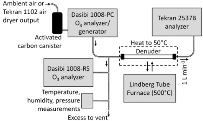Fig. 2. Schematic of analytical system for quartz denuders. Tub- Tub-ing shown is 0.64 cm outer diameter PFA