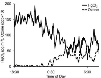Fig. 4. Mercury released from replicate denuders subjected to 30 ppb ozone and/or heat, measured in pg released per 2.5 min  sam-ple period of the Tekran 2537B analyzer