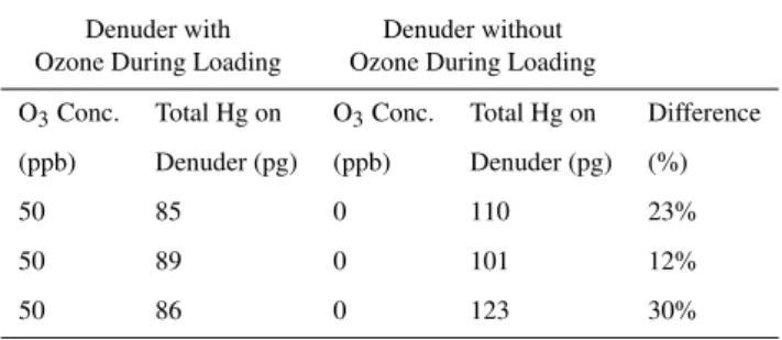 Table 3. Mercury collected by KCl denuders loaded with HgCl 2 in the presence of 50 ppb ozone or no ozone.