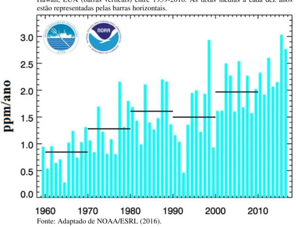 Figura  1  -  Taxa  média  do  crescimento  anual  da  [CO 2 ]  atmosférico  em  Mauna  Loa,  Hawaii,  EUA  (barras  verticais)  entre  1959-2016