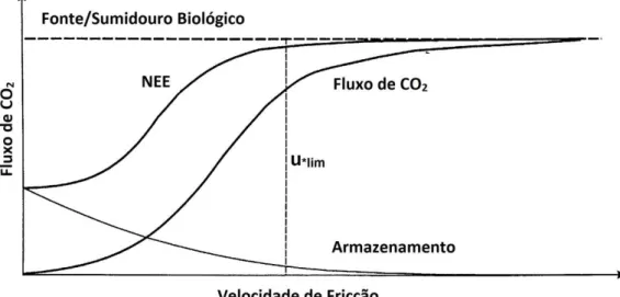 Figura 3 - Fluxo turbulento de CO 2  (F c ) e armazenamento (S) e balanço de CO 2  (NEE) em  função da velocidade de fricção durante a noite