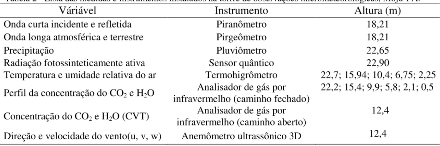 Tabela 2 - Lista das medidas e instrumentos instalados na torrre de observações micrometeorológicas, Moju-PA