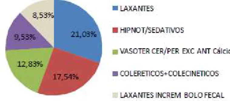 Gráfico 4 –  Vendas em Reais por classe terapêutica em 2006  (63,73% das vendas totais de medicamentos fitoterápicos).
