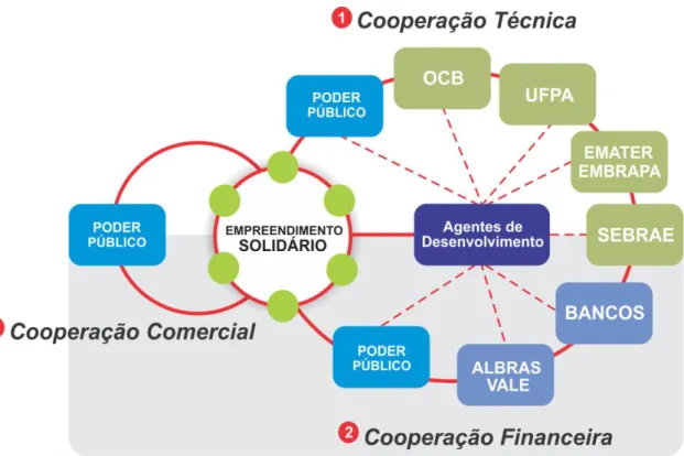 Figura  3  – Expõe  que  o  desenvolvimento  do  empreendimento  solidário  (com  seus  respectivos  membros  representados  pelos  círculos  verdes)  é  potencializado  a  partir  da  cooperação com instituições  de apoio técnico, financeiro  e  comercial