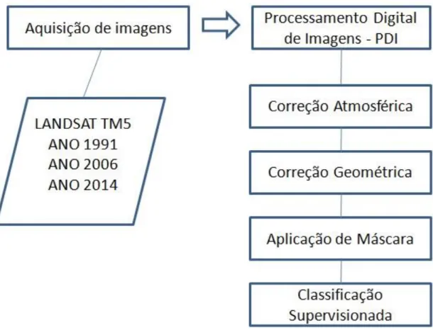 Figura 7 – Fluxograma metodológico de processamento digital das imagens LANDSAT TM5  utilizadas neste trabalho