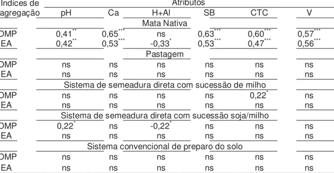 TABELA 5. Coeficientes de correlação do diâmetro médio ponderado (DMP) e índice de  estabilidade (IEA) de agregados vs