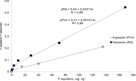 Figura  1.  Relação  do  fósforo  em  equilíbrio  e  adsorvido  em  função  do  fósforo  em  equilíbrio  na  solução  para  a  determinação  da  capacidade  máxima  de  adsorção  de  P  no  Neossolo  Quartzarênico  (RQ)  e  Argissolo   Vermelho-Amarelo (PV