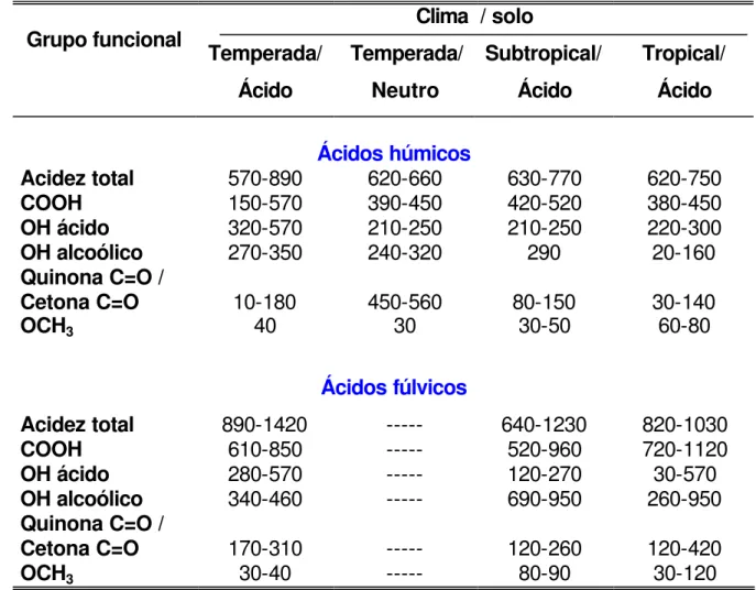 Tabela 1.2  - Conteúdo de grupos oxigenados (meq/100 g) de ácidos húmico e  fúlvico extraídos de diferentes tipos de solos de diferentes regiões (adaptada de  STEVENSON, 1985)