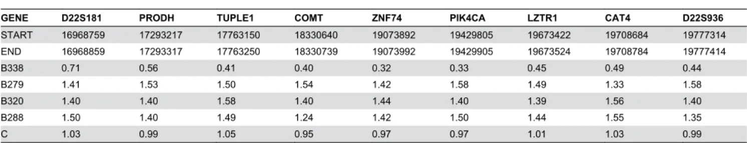 Table 4. Real-time PCR results.