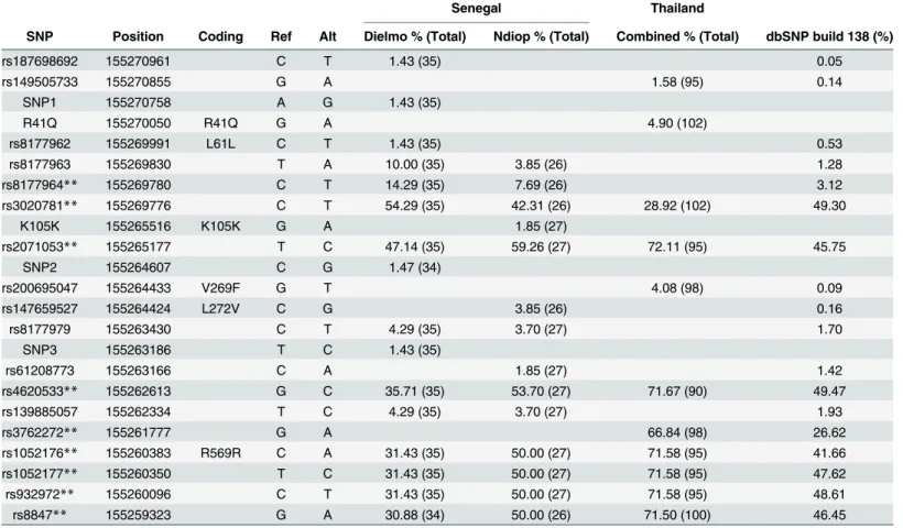 Table 1. Single nucleotide polymorphisms and alternative allele frequencies within the sequenced population.