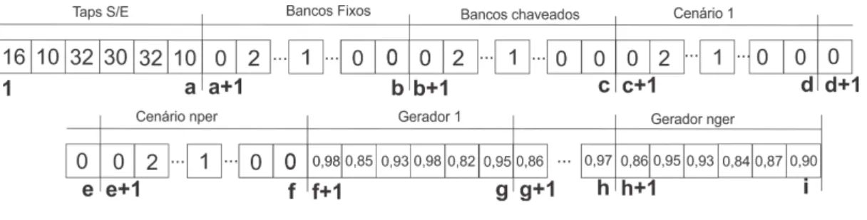 Figura 14-Representação inteira para o cromossomo de um AG aplicado ao PAOBC 