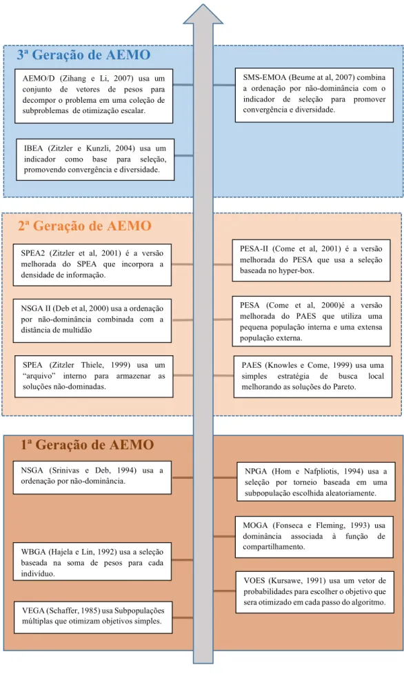 Figura 21-Gerações de AEMOs elaborados nas últimas décadas