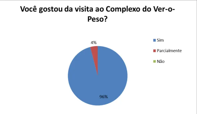 Gráfico 1  –  Nível de satisfação à visita da Feira do Ver-o-Peso.  