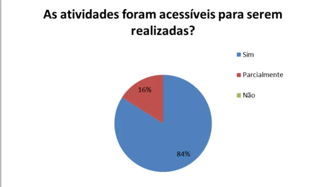 GRÁFICO 2: Gráfico das atividades propostas  Fonte: Lisboa, maio 2016 