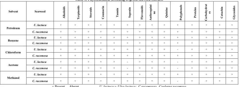Table 1: Phycochemical screening of green seaweed extracts 