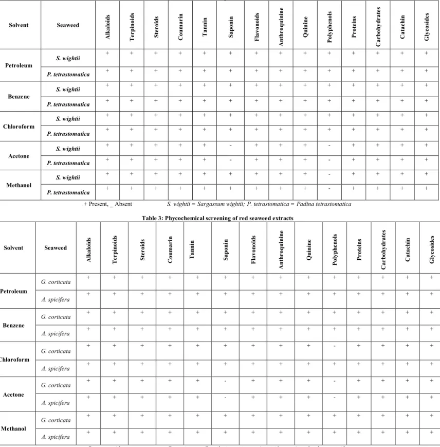 Table 2: Phycochemical screening of brown seaweed extracts 
