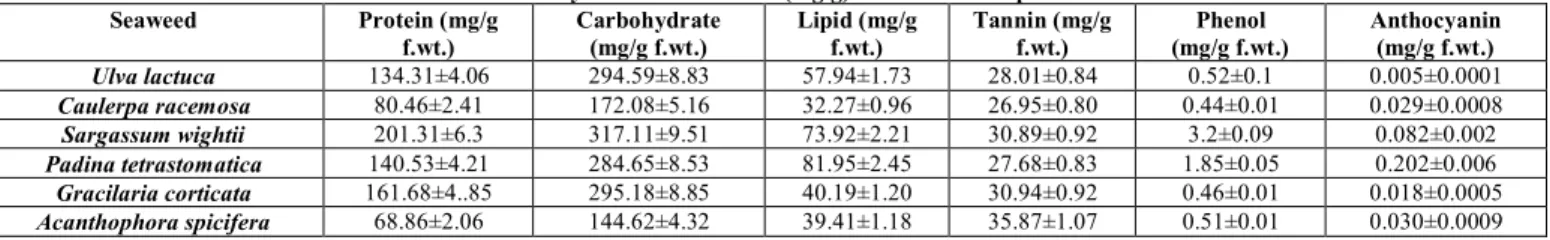 Table 4: Phycochemical content (mg/g) of six seaweed species  Seaweed  Protein (mg/g  f.wt.)  Carbohydrate (mg/g f.wt.)  Lipid (mg/g f.wt.)  Tannin (mg/g f.wt.)  Phenol      (mg/g f.wt.)  Anthocyanin (mg/g f.wt.)  Ulva lactuca  134.31±4.06  294.59±8.83  57