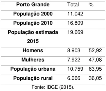 Tabela 1  –  Dados populacionais do município de Porto Grande, através do Censo 2010. 