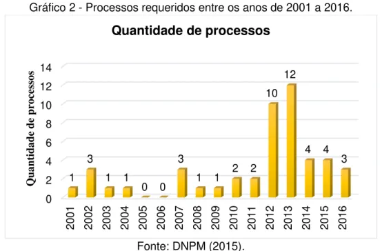 Gráfico 2 - Processos requeridos entre os anos de 2001 a 2016. 