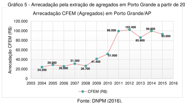 Gráfico 5 - Arrecadação pela extração de agregados em Porto Grande a partir de 2004. 