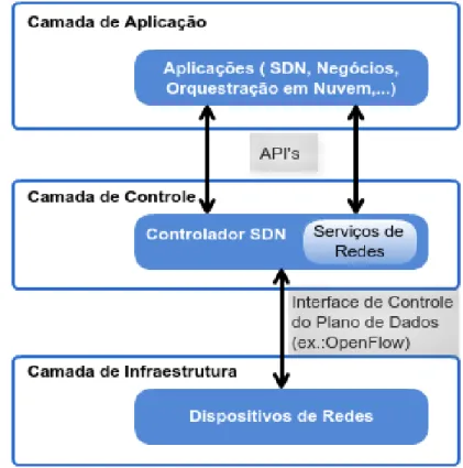 Figura 1: Arquitetura de Rede Definida por Software. Fonte: Autor