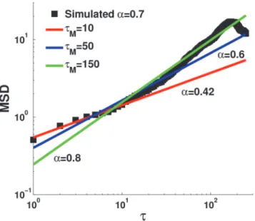 Fig 1. Fitting a time averaged MSD with various maximum time lags. A trajectory with α = 0.7, L = 2 9 , σ = 0.5 was simulated (black squares) and fitted for various τ M values