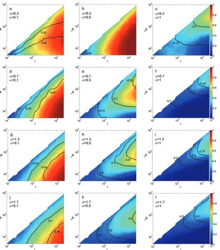 Fig 2. Performance of the time averaged MSD estimator for various trajectory lengths L and maximal time lags τ M 