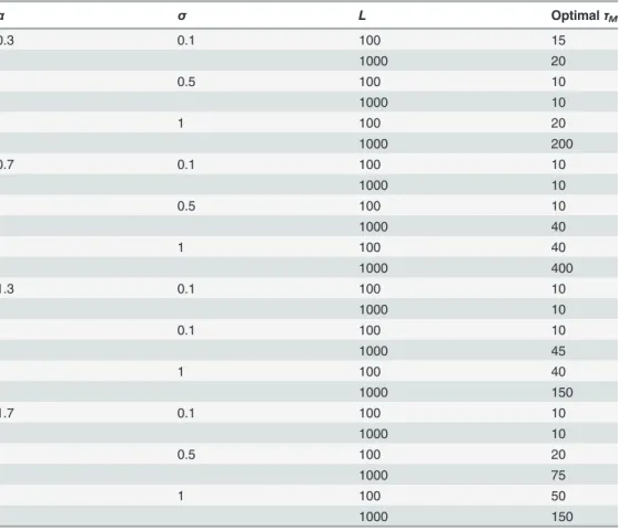 Table 1. Recommended τ M values.
