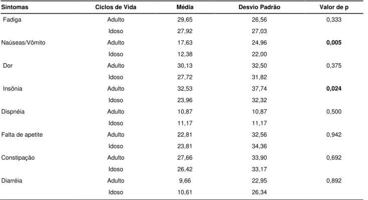 TABELA 5 - Médias e desvio padrão conforme o ciclo de vida. 