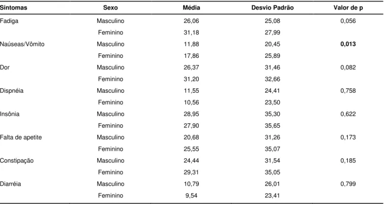 TABELA 6 - Comparação de médias das amostras não paramétricas e independentes conforme o sexo