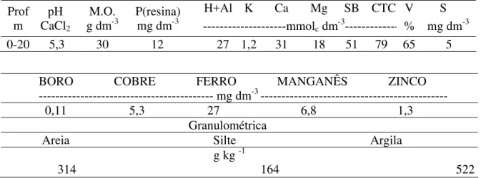Tabela 1. Atributos químicos do solo na profundidade de 0-20 cm antes da instalação do  experimento